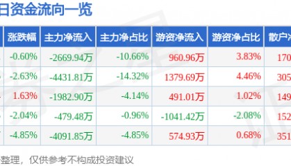 股票行情快报：上海莱士（002252）1月13日主力资金净卖出2669.94万元