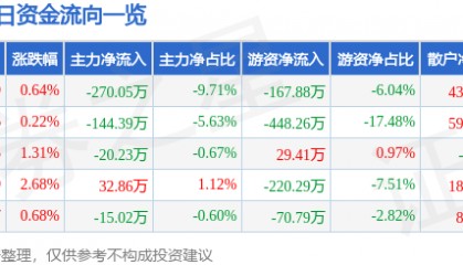 股票行情快报：沃华医药（002107）4月24日主力资金净卖出270.05万元