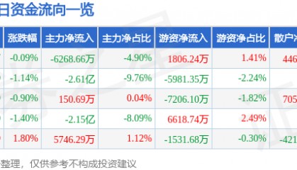 股票行情快报：中兴通讯（000063）8月4日主力资金净卖出6268.66万元