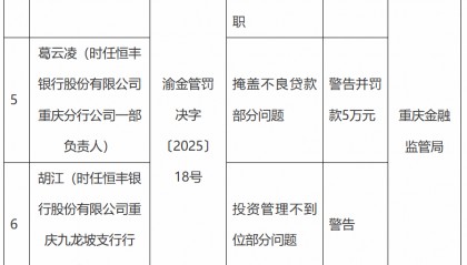 恒丰银行重庆分行被罚260万元