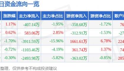 股票行情快报：康泰生物（300601）7月17日主力资金净卖出407.14万元
