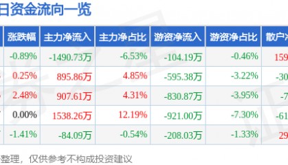 股票行情快报：江苏国泰（002091）12月10日主力资金净卖出1490.73万元