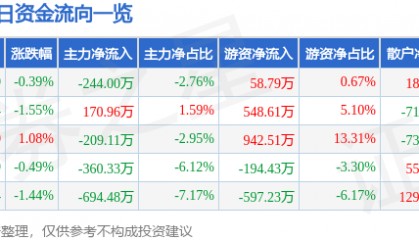 股票行情快报：珠江啤酒（002461）3月31日主力资金净卖出244.00万元