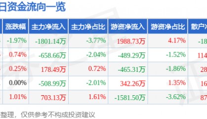 股票行情快报：实达集团（600734）8月27日主力资金净卖出1801.14万元