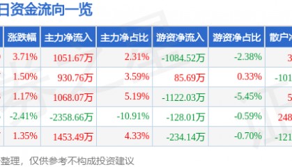 股票行情快报：高新发展（000628）5月6日主力资金净买入1051.67万元