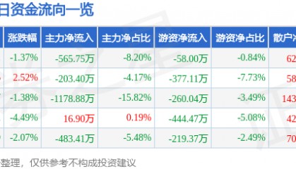 股票行情快报：京威股份（002662）1月8日主力资金净卖出565.75万元