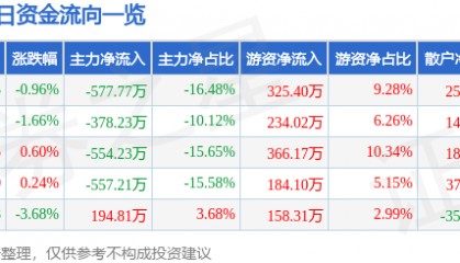 股票行情快报：晨光生物（300138）1月9日主力资金净卖出577.77万元