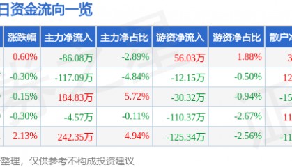 股票行情快报:永安林业(000663)9月16日主力资金净卖出86.08万元