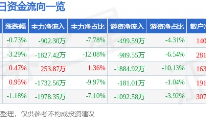 股票行情快报：京威股份（002662）12月16日主力资金净卖出902.30万元