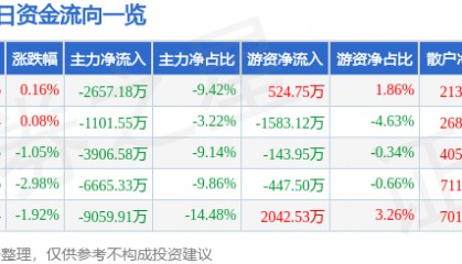 股票行情快报：特变电工（600089）1月7日主力资金净卖出2657.18万元