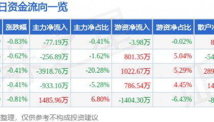 股票行情快报：中金岭南（000060）12月23日主力资金净卖出77.19万元