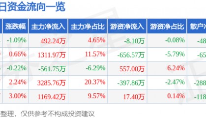 股票行情快报：成都路桥（002628）3月7日主力资金净买入492.24万元