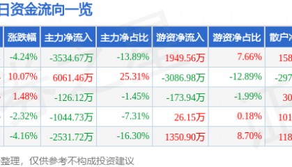 股票行情快报：仁智股份（002629）9月2日主力资金净卖出3534.67万元