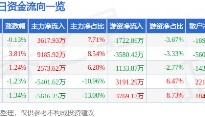 股票行情快报：中国国航（601111）3月26日主力资金净买入3617.93万元
