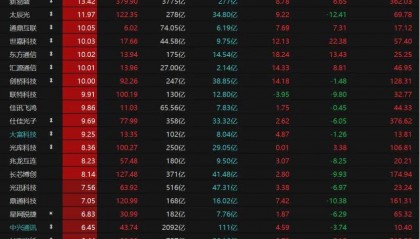 科技股再爆发!这波能持续多久?