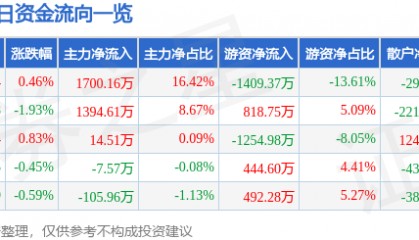 股票行情快报：京新药业（002020）5月27日主力资金净买入1700.16万元