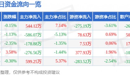 股票行情快报：康缘药业（600557）1月9日主力资金净买入544.12万元