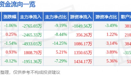 股票行情快报：高伟达（300465）7月22日主力资金净卖出2765.03万元