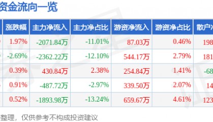 股票行情快报：高伟达（300465）8月11日主力资金净卖出2071.84万元