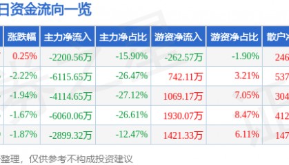 股票行情快报：实达集团（600734）8月1日主力资金净卖出2200.56万元