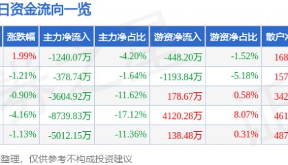 股票行情快报：露笑科技（002617）11月27日主力资金净卖出1240.07万元