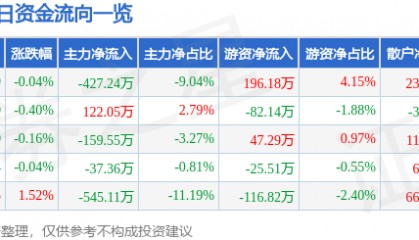股票行情快报:超研股份(301602)9月30日主力资金净卖出427.24万元