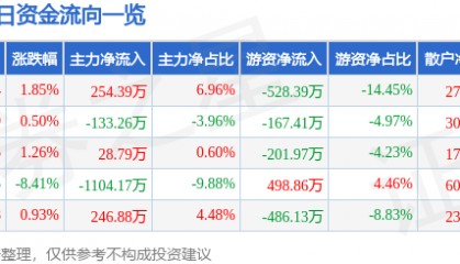 股票行情快报：蒙娜丽莎（002918）5月6日主力资金净买入254.39万元
