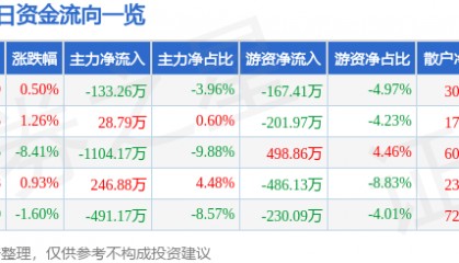 股票行情快报：蒙娜丽莎（002918）4月30日主力资金净卖出133.26万元