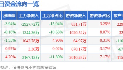 股票行情快报：康华生物（300841）6月13日主力资金净卖出2927.72万元
