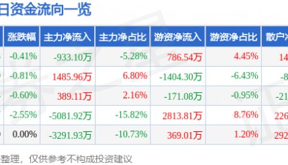 股票行情快报：中金岭南（000060）12月18日主力资金净卖出933.10万元