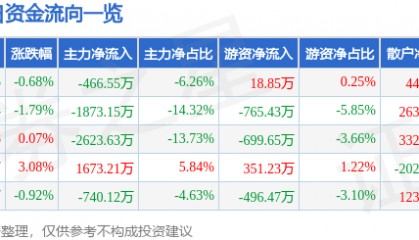 股票行情快报：奥特迅（002227）7月2日主力资金净卖出466.55万元