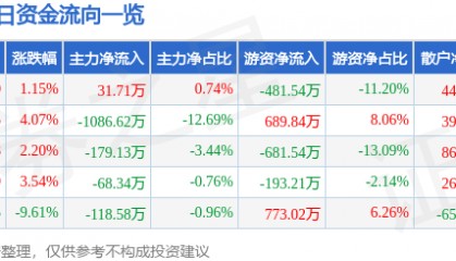 股票行情快报:沃华医药(002107)4月14日主力资金净买入31.71万元