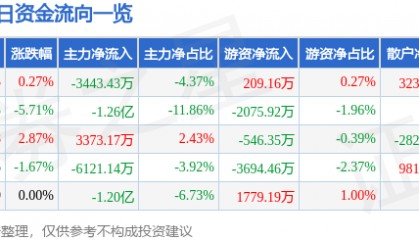 股票行情快报：露笑科技（002617）2月5日主力资金净卖出3443.43万元
