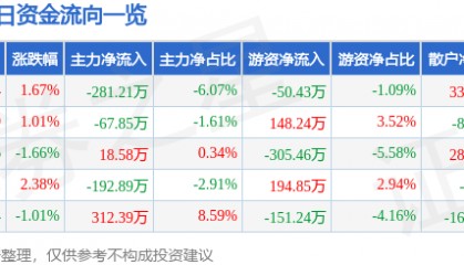 股票行情快报：扬子新材（002652）3月11日主力资金净卖出281.21万元