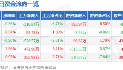 股票行情快报：开尔新材（300234）8月7日主力资金净卖出310.84万元