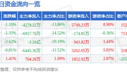 股票行情快报：中科电气（300035）8月1日主力资金净卖出4279.22万元