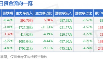 股票行情快报:华伍股份(300095)9月9日主力资金净买入590.70万元