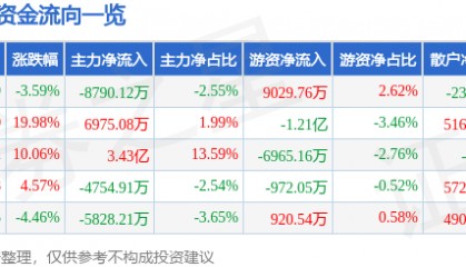 股票行情快报：高伟达（300465）9月2日主力资金净卖出8790.12万元