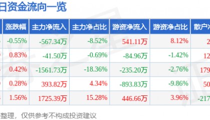股票行情快报：中信金属（601061）1月20日主力资金净卖出567.34万元