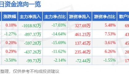 股票行情快报：沙河股份（000014）2月24日主力资金净卖出1018.92万元