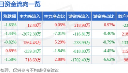 股票行情快报：海大集团（002311）2月25日主力资金净买入12.40万元