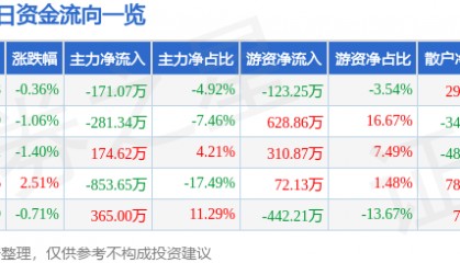 股票行情快报：扬子新材（002652）1月23日主力资金净卖出171.07万元