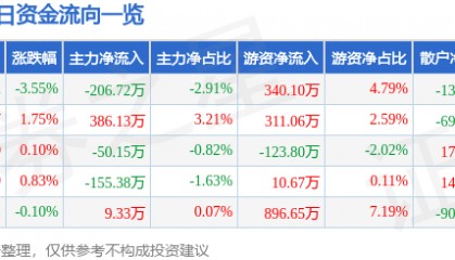 股票行情快报：晨光生物（300138）3月28日主力资金净卖出206.72万元