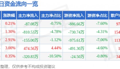 股票行情快报：晨光生物（300138）3月14日主力资金净卖出87.08万元