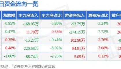 股票行情快报：蒙娜丽莎（002918）5月15日主力资金净卖出168.05万元