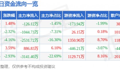 股票行情快报：仁智股份（002629）8月29日主力资金净卖出126.12万元