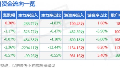 股票行情快报：奥特迅（002227）7月28日主力资金净卖出288.72万元