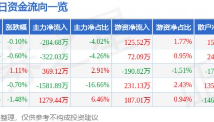 股票行情快报：南网储能（600995）6月9日主力资金净卖出284.68万元