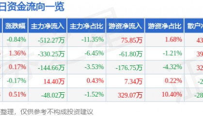 股票行情快报：通宝能源（600780）5月30日主力资金净卖出512.27万元