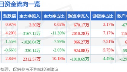 股票行情快报：康华生物（300841）6月10日主力资金净买入3.30万元